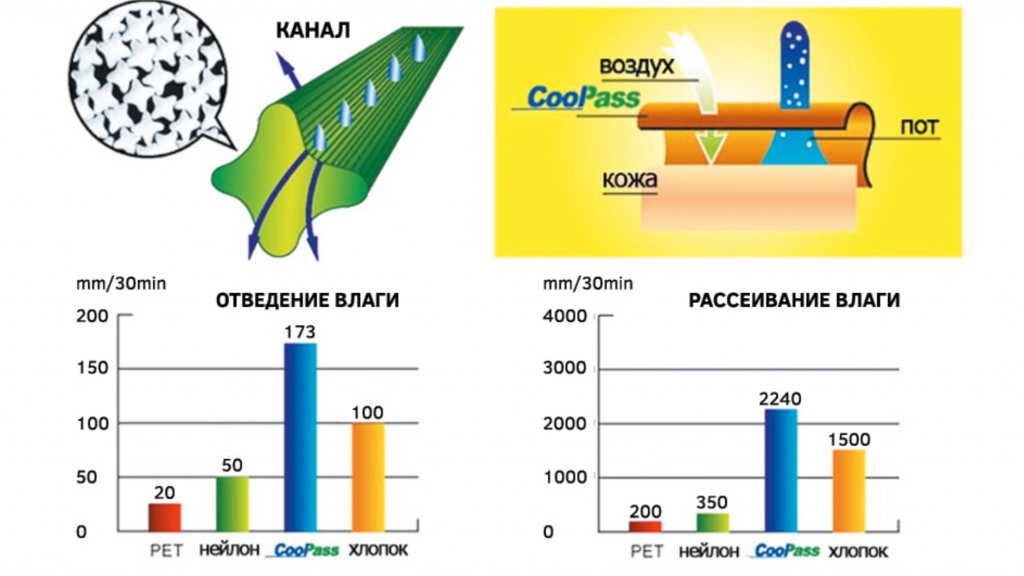 coolpass ткань что это
